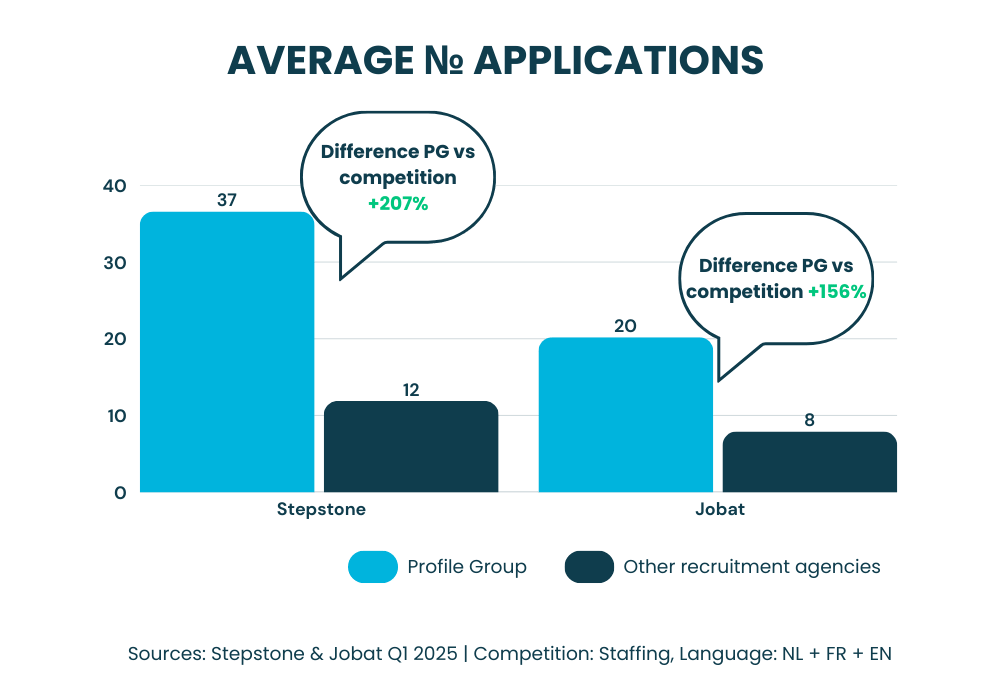 Average # applications  (1)