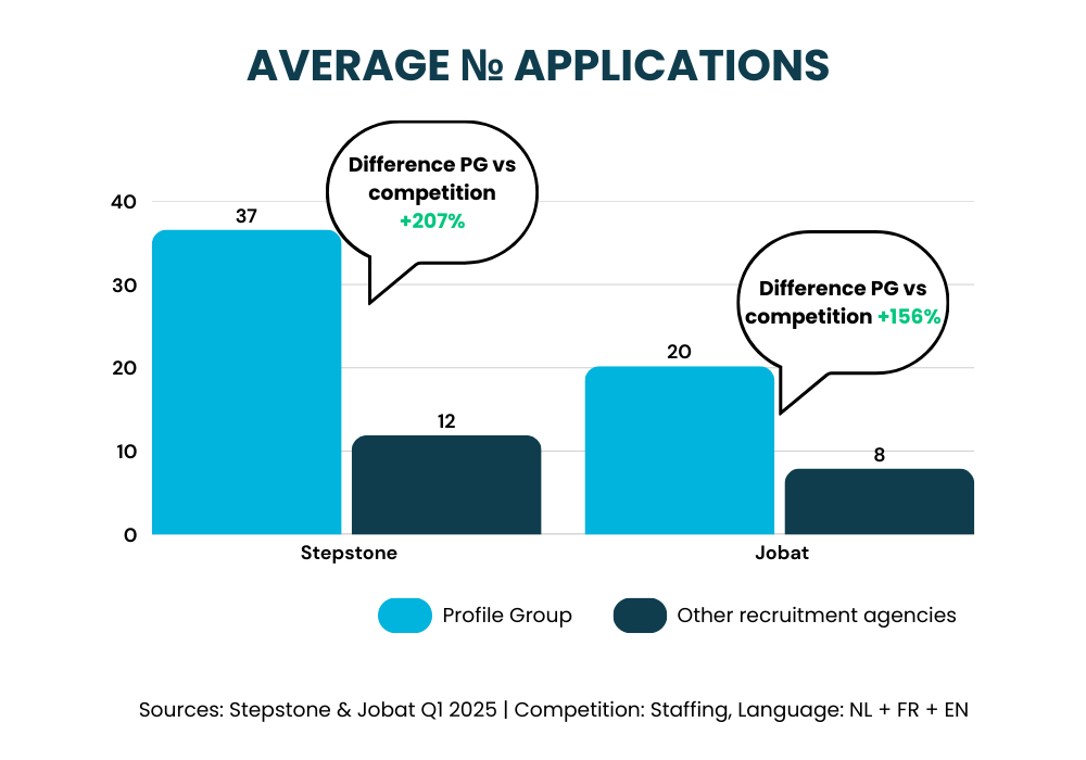 Average # applications Average # applications