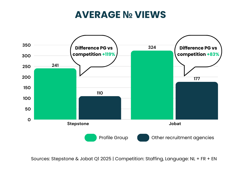 Average No views Average No views