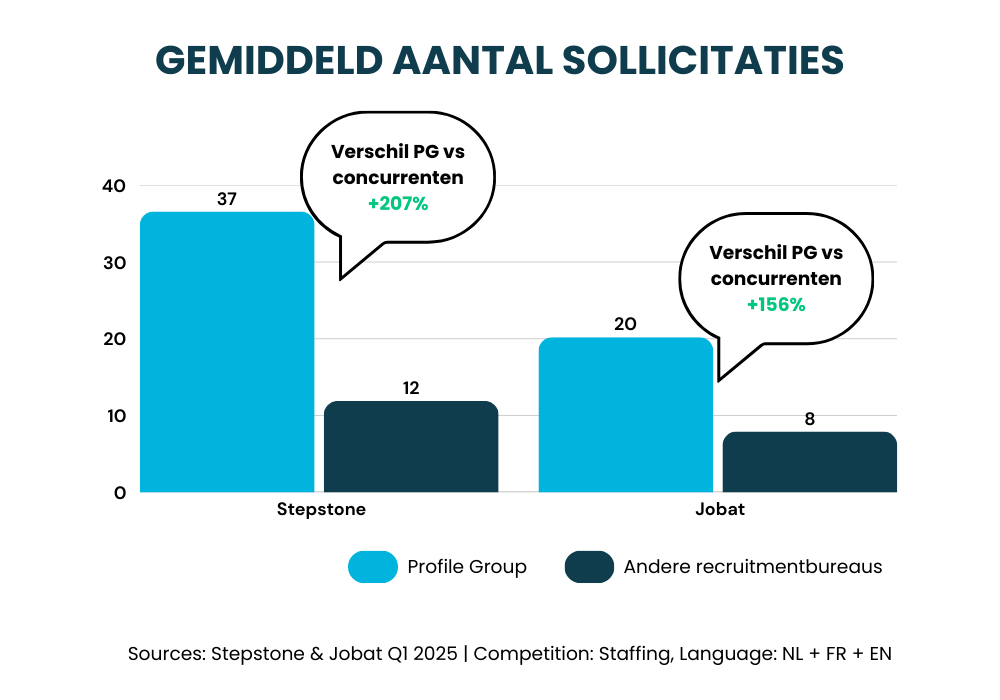 NL Average # applications NL Average # applications